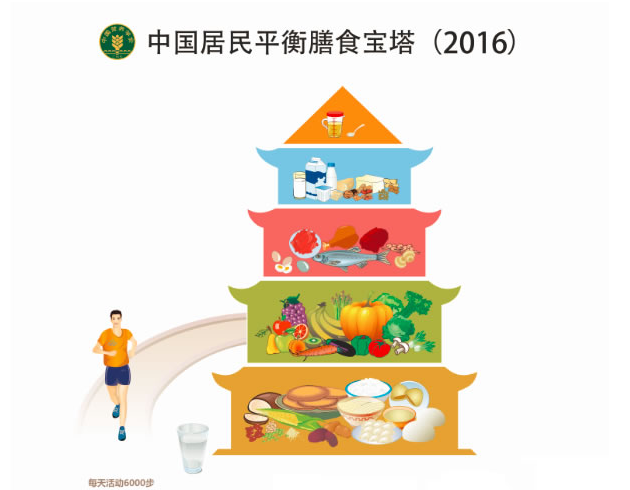 中国居民膳食指南(2016)(图1)